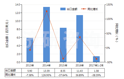2013-2017年2月中國聚酯短纖＜85%棉混未漂平紋布（平米重＞170g）(HS55141110)出口總額及增速統(tǒng)計(jì)